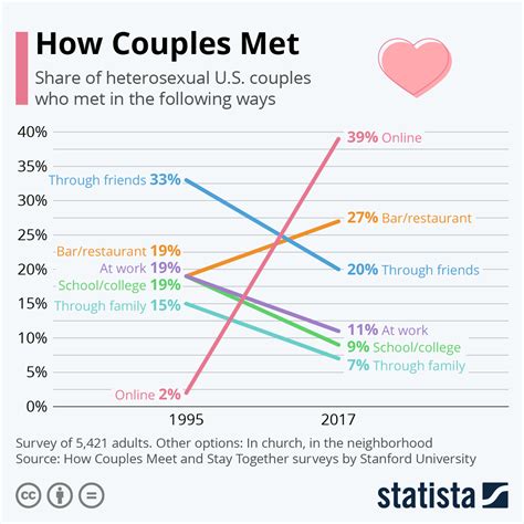 years of online dating